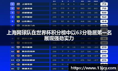 上海网球队在世界杯积分榜中以63分稳居第一名展现强劲实力